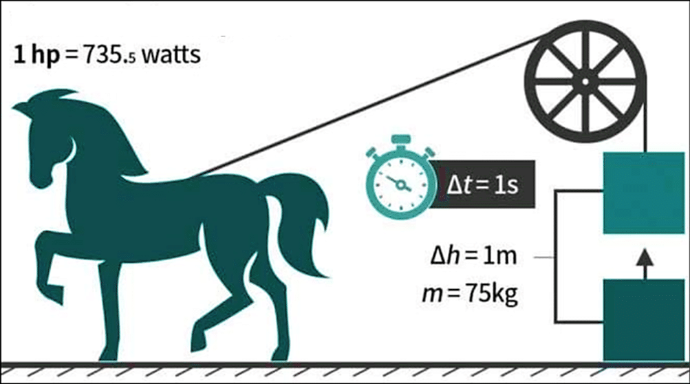 یک اسب بخار معادل توان 735.5 وات یا نیروی لازم برای بلند کردن وزن ۷۵ کیلوگرم به ارتفاع یک متر در یک ثانیه است.